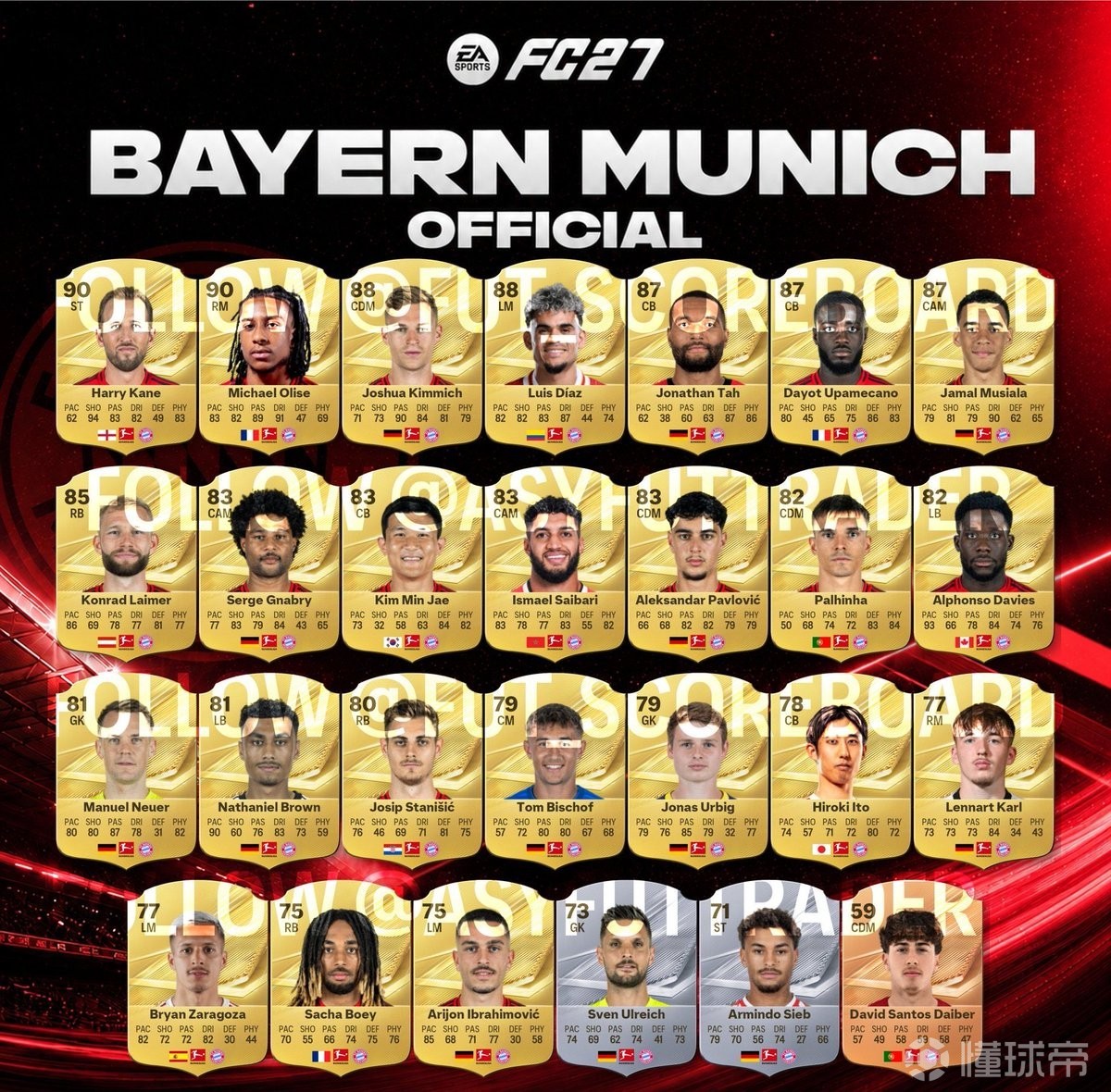 博主曝拜仁FC27评分，凯恩、奥利塞90并列最高