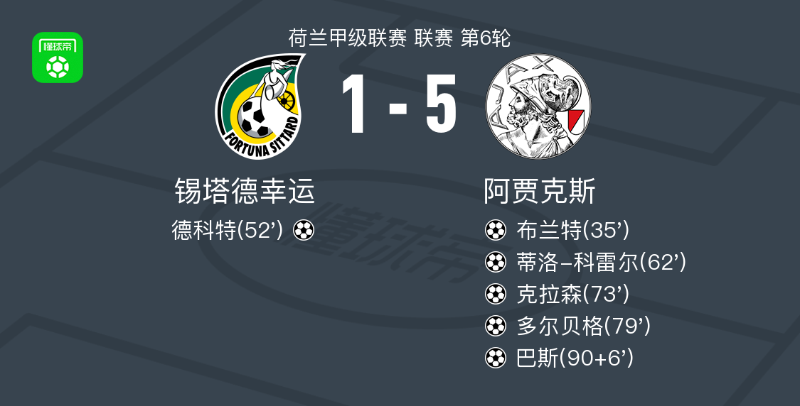 阿贾克斯5-1大胜锡塔德幸运，巴斯、多尔贝格破门